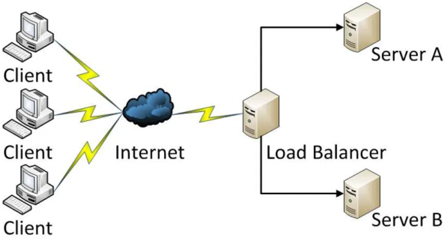 Gambar 3.1 Load Balancing 