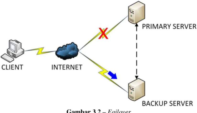 Gambar 3.2 – Failover 