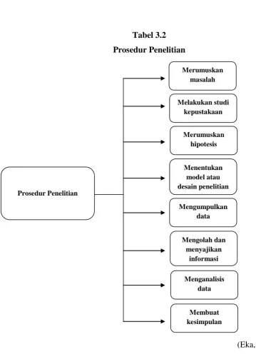 Tabel 3.2 Prosedur Penelitian 