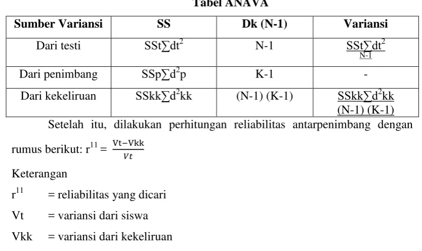 Tabel ANAVA 