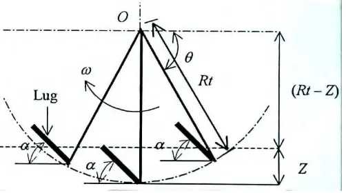 Gambar 2. Sirip gerak dengan sudut kemiringan (α) (Hermawan et al., 1996).  