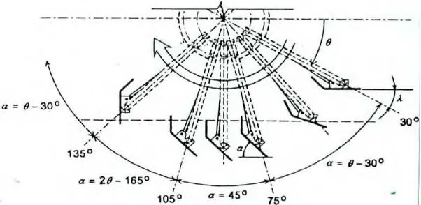 Gambar 3. Pola gerak sirip dari roda bersirip gerak (Hermawan et al., 1998).  