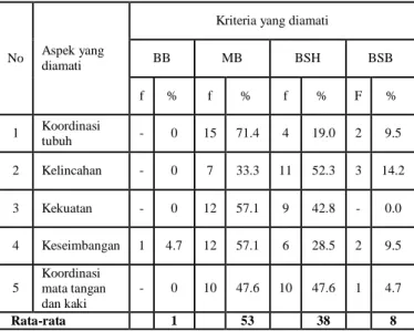Tabel 1 . Kecerdasan kinestetik pada anak kelompok  B pada Pra Tindakan 