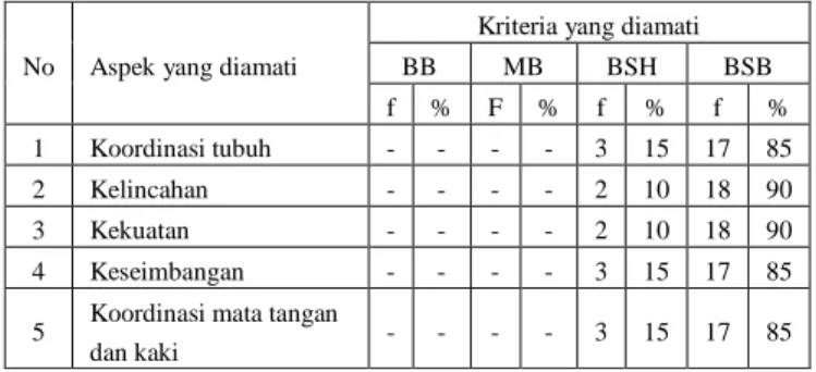 Tabel 3. Kecerdasan kinestetik pada anak kelompok B  pada Pertemuan III siklus II 