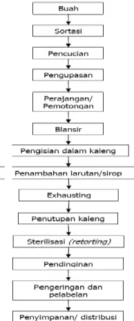 Gambar  2.3  Skema  Proses  Pembuatan  Nanas  Kaleng  dan  Jus  Nanas  PT  GGP  Lampung