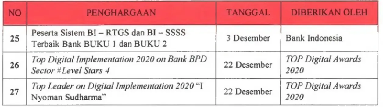 Tabel Susunan  Dewan  Komisaris PT Bank Pembangunan  Daerah  Bali