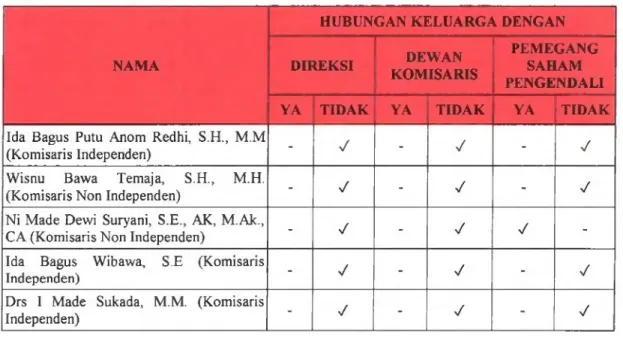 Tabel Hubungan  Keluarga Dewan Komisaris