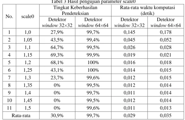 Tabel 3 Hasil pengujian parameter scale0 