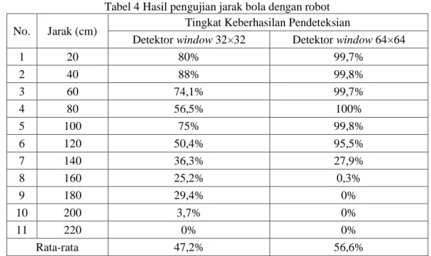 Tabel 4 Hasil pengujian jarak bola dengan robot  No.  Jarak (cm)  Tingkat Keberhasilan Pendeteksian 