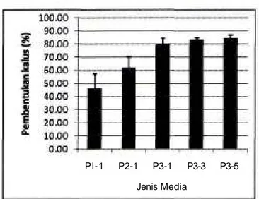 Gambar 2. Frekuensi pembentukan kalus pada media dengan variasi kandungan IBA dan PVP pada umur kul- kul-tur 3 minggu