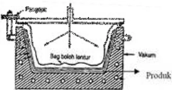 Gambar 2.4 cara kantong tekanan 