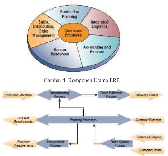Gambar 4. Komponen Utama ERP 