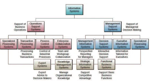 Gambar 1. Jenis Sistem Informasi   2.4 Komponen Sistem Informasi 