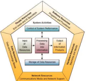 Gambar 2. Komponen Sistem Informasi  2.5 Peranan Sistem Informasi dalam Bisnis 