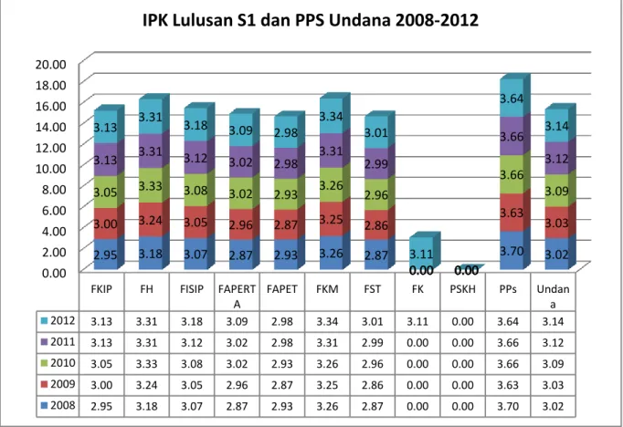 Gambar IV.15. IPK Lulusan Undana Berdasarkan Fakultas (2008-2012) 