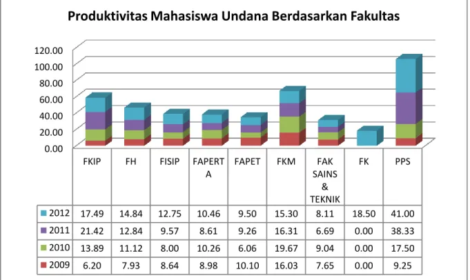 Gambar IV.16. Produktivitas Mahasiswa Undana Menurut Fakultas (2009-2012) 