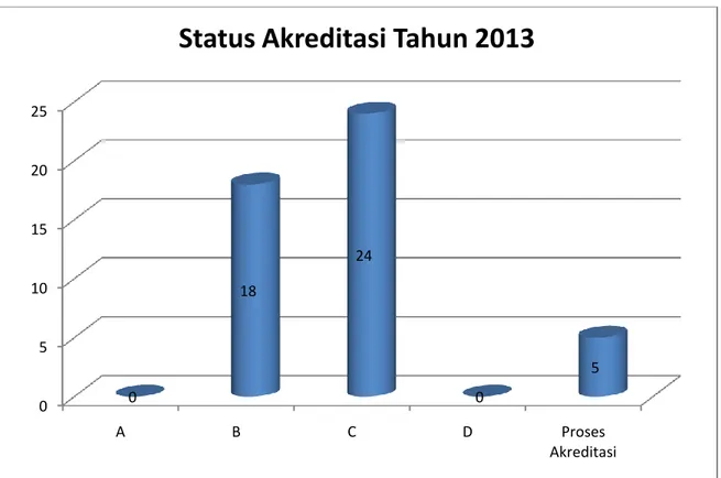 Gambar IV.19. Status Akreditasi Program Studi Di Undana pada tahun 2013  