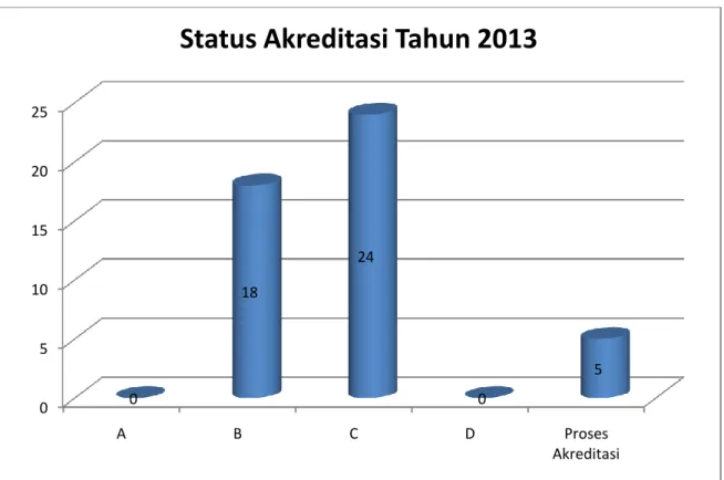 Gambar IV.19. Status Akreditasi Program Studi Di Undana pada tahun 2013  