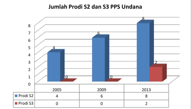 Gambar IV.21. Perkembangan Jumlah Prodi S2 dan S3 di Undana (2005-2013) 
