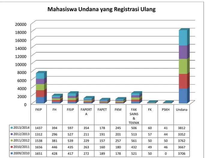 Gambar IV.5. Jumlah Mahasiswa Undana yang Registrasi Ulang Menurut   Fakultas (2009-2013) 02000400060008000100001200014000160001800020000