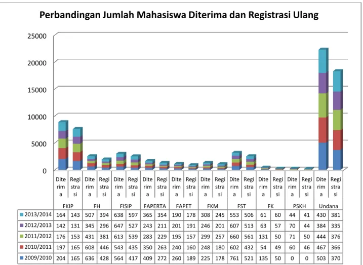 Gambar IV.7. Perkembangan Persentase Mahasiswa yang Registrasi Ulang (2009-2013) 0500010000150002000025000DiterimaRegistrasiDiterimaRegistrasiDiterimaRegistrasiDiterimaRegistrasiDiterimaRegistrasiDiterimaRegistrasiDiterimaRegistrasiDiterimaRegistrasiDiteri