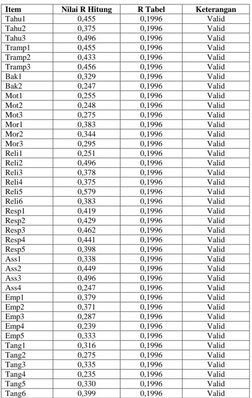 Tabel 4. Nilai Uji Validitas Instrumen Penelitian 