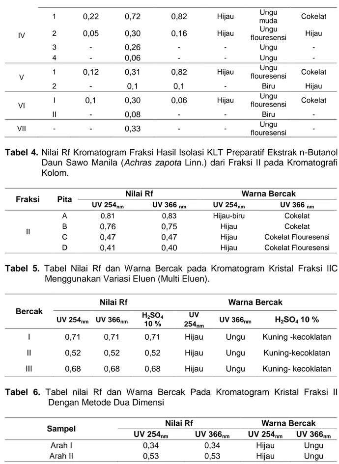 Tabel 4. Nilai Rf Kromatogram Fraksi Hasil Isolasi KLT Preparatif Ekstrak n-Butanol  Daun  Sawo  Manila  (Achras  zapota  Linn.)  dari  Fraksi  II  pada  Kromatografi  Kolom