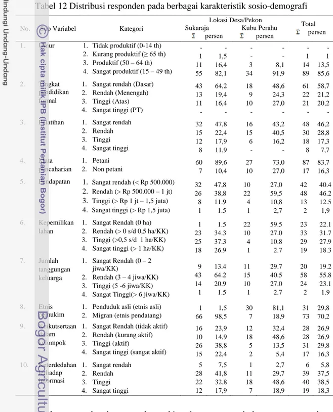 Tabel 12 Distribusi responden pada berbagai karakteristik sosio-demografi  