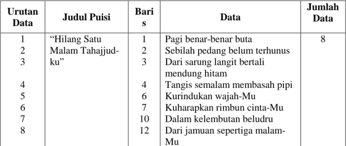 Tabel 4.1: Tabel Paparan Data Bahasa Kiasan dan Citraan dalam  Antologi Catatan Hati karya Mulia Ahmad Elkazama  Urutan 
