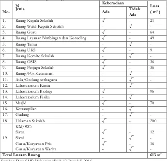 Tabel 3. 1 Rencana Program Ruang 