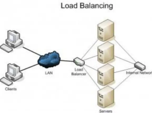 Gambar 2.2. Load Balancing 