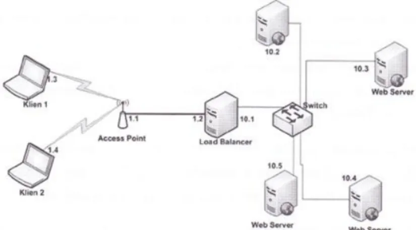 Gambar 3.1. Topologi Webserver Load balance 