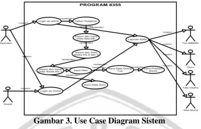 Gambar 3. Use Case Diagram Sistem 