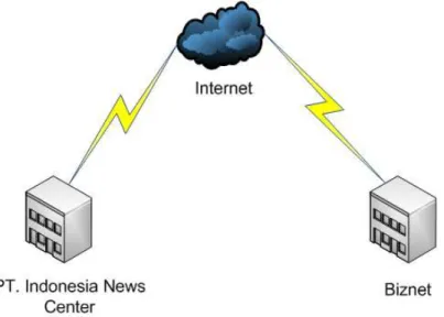 Gambar 3.2 Topologi PT. Indonesia News Center dengan Server di Biznet 
