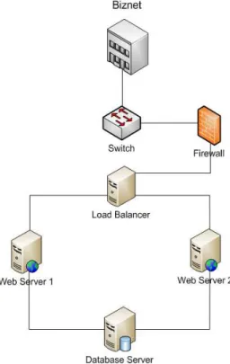 Gambar 3.4 Topologi Server di Biznet 