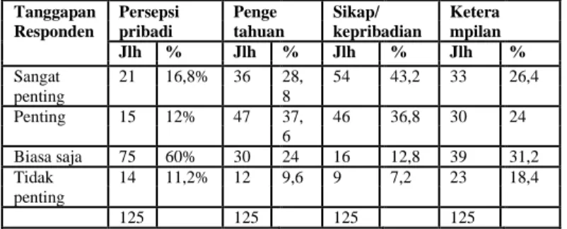 Tabel  4  data  hasil  penelitian  dan  jawaban  dari  responden di paroki 