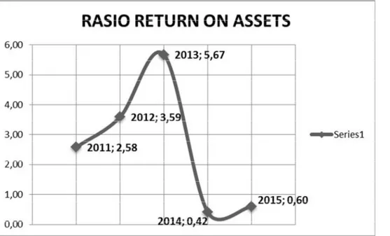 Grafik 3.1.7  Trend  Rasio Return On Asset PT. Sentul City.  Tbk 