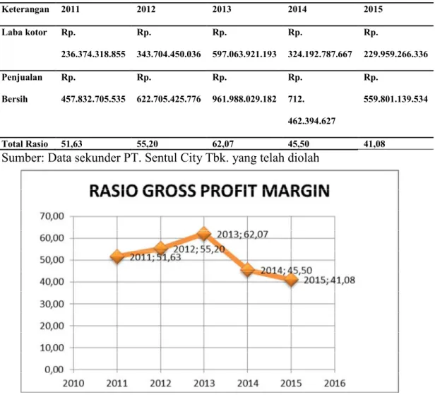 Tabel 3.1.9 Hasil perhitungan Rasio Gross Profit Margin PT. Sentul City Tbk. 