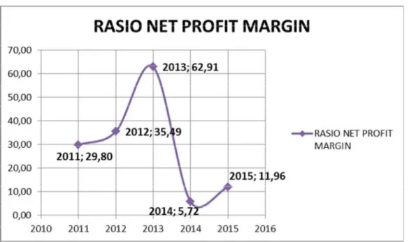 Grafik 3.1.11trend Rasio Net Profit Margin PT. Sentul City Tbk. 