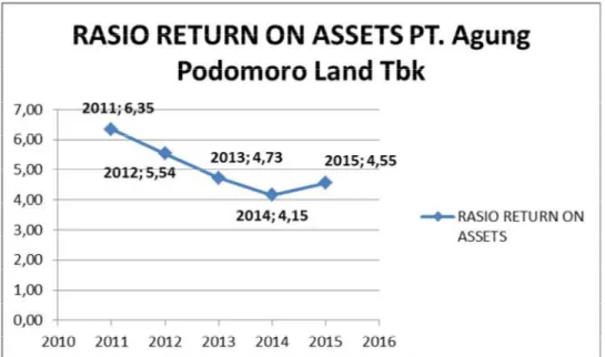 Grafik 3.1.12  Trend Rasio Return On Asset PT. Agung Podomoro Land  Tbk. 