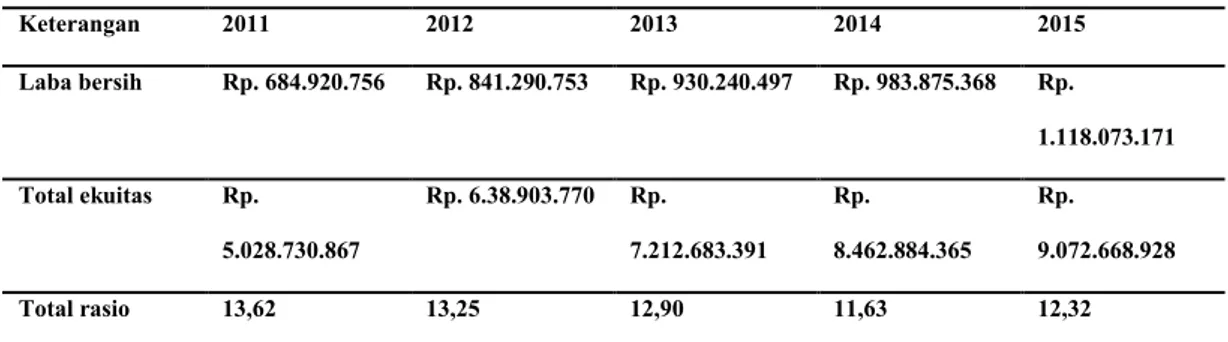 Tabel 3.1.13  Hasil Perhitungan Rasio  Return On Equity PT. Agung Podomoro Land Tbk 
