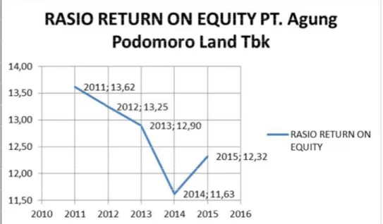 Grafik 3.1.13 Trend Rasio Return On Equity PT. Agung Podomoro Land  Tbk 