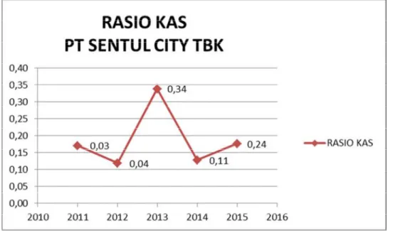 Grafik 3.1.14 Trend  Rasio Gross Profit Margin PT. Agung Podomoro  Land Tbk. 