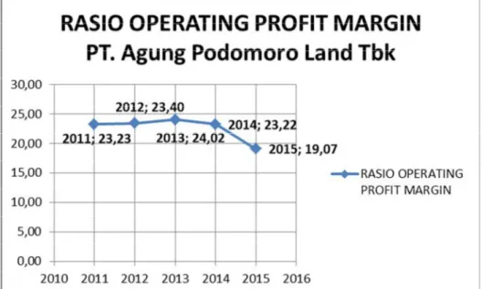 Grafik 3.1.15  Trend Rasio Operating Profit Margin PT. Agung Podomoro  Land Tbk. 