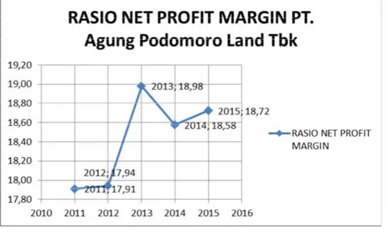 Grafik 3.1.16  Trend Rasio Net Profit Margin PT.  Agung Podomoro Land  Tbk . 