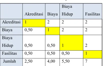 Tabel 2.1 Matrik Perbandingan Kriteria 