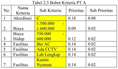 Tabel 2.3 Bobot Kriteria PT A 