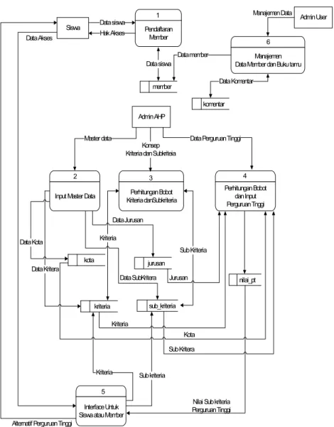 Gambar 4.3 Data Flow Diagram  Konsep Kode Program 