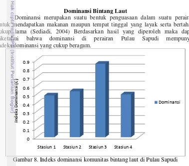 Gambar 8. Indeks dominansi komunitas bintang laut di Pulau Sapudi 