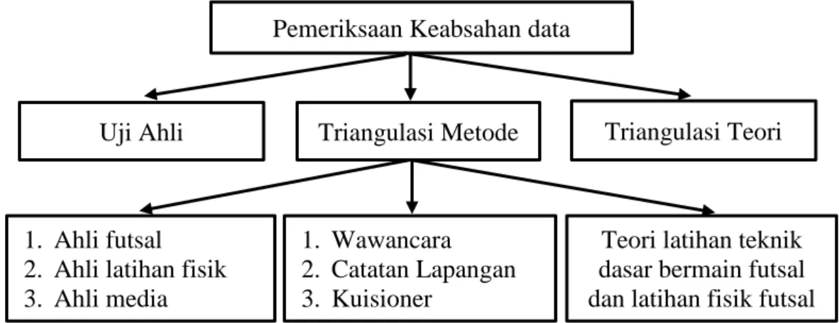 Gambar 3.3 Pemeriksaan keabsahan data 